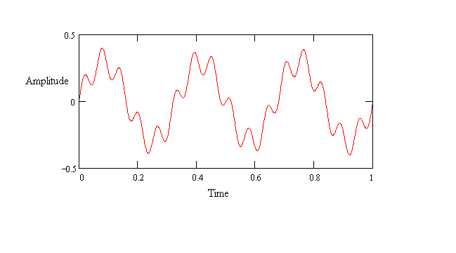 信号图显示为信号振幅对时间图。图7显示的是由两个正弦波叠加的信号图。
