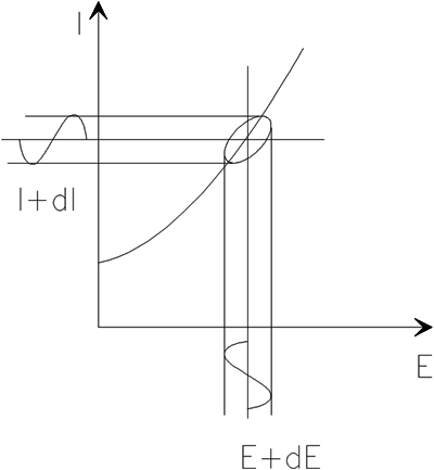 在使用先进的EIS仪器分析阻抗之前，示波器上分析李沙育图是一种阻抗测量公认的方法。