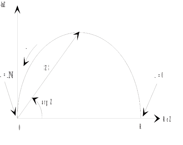 Nyquist图中的阻抗可描述为矢量模值|Z|。矢量与X轴的夹角为相位角。