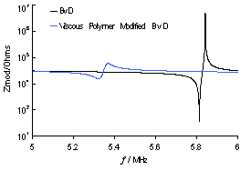 Comparison of BvD and Viscous Polymer Modified BvD Models
