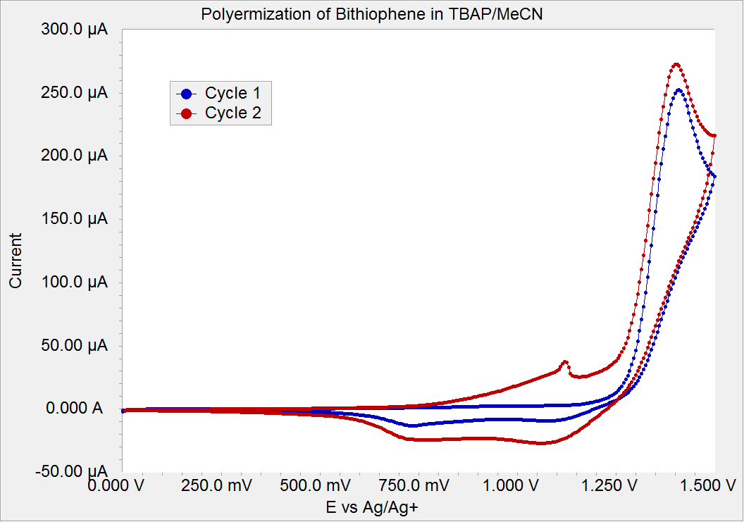 Electropolymerization of 1 mM bithiophene in 0.1 M TBAP/MeCN