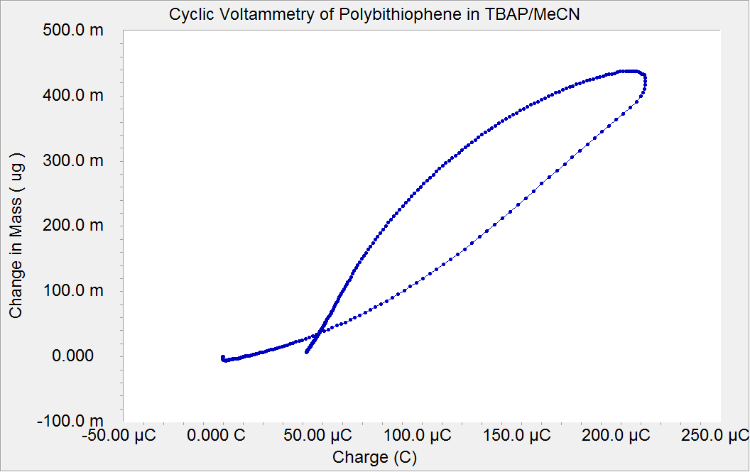 Change in mass versus Charge for one redox cycle of polybithiophene in 0.1 M TBAP/MeCN