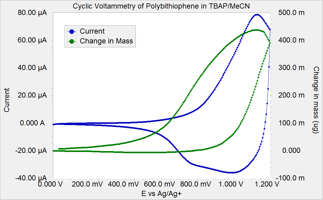 Mass and Current versus Voltage for one cycle of polybithiophene in 0.1 M TBAP/MeCN