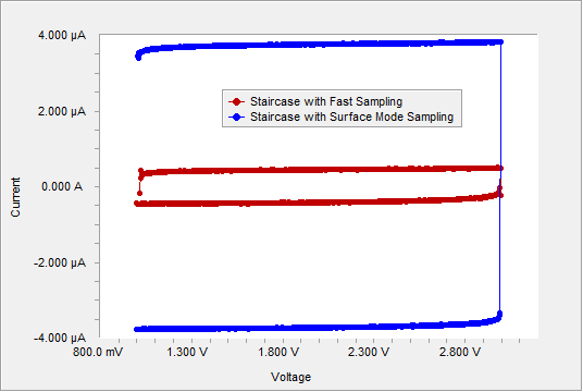 CV of a 36μF capacitor. Comparison of Fast mode and surface mode