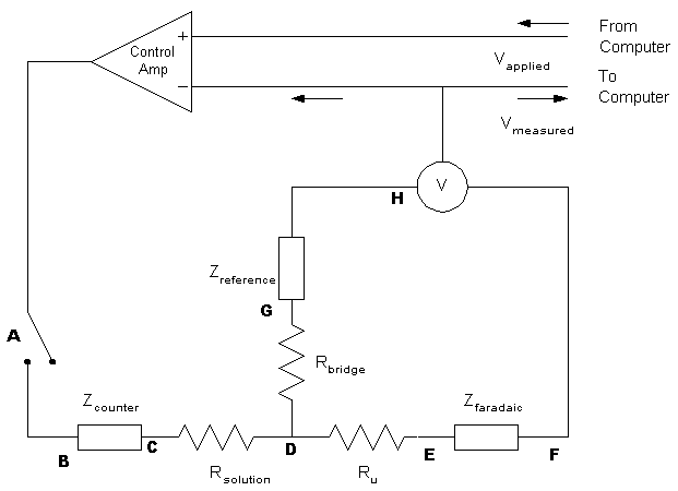 The iR correction also happens in a control loop outside of the potentiostat loop