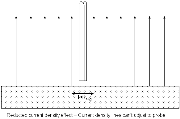 Reducted current density effect
