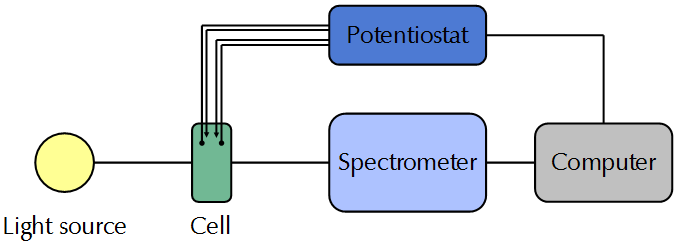 图4 – 光电化学实验装置图.png