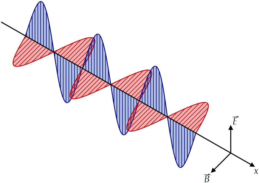 电磁波沿x方向传播,包含一对电场e和磁场b