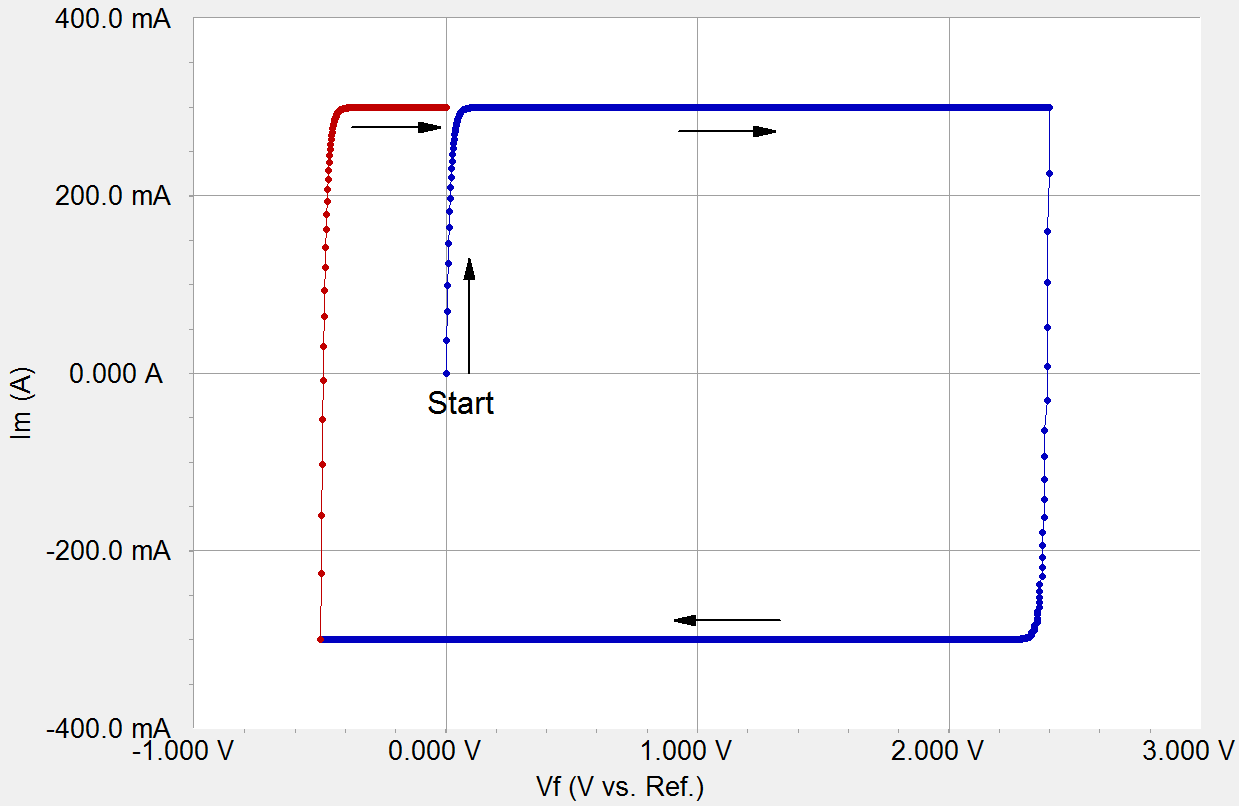 图4—3F EDLC理论CV曲线。前两次循环中电流相对于电压的曲线。详情请参阅文本。