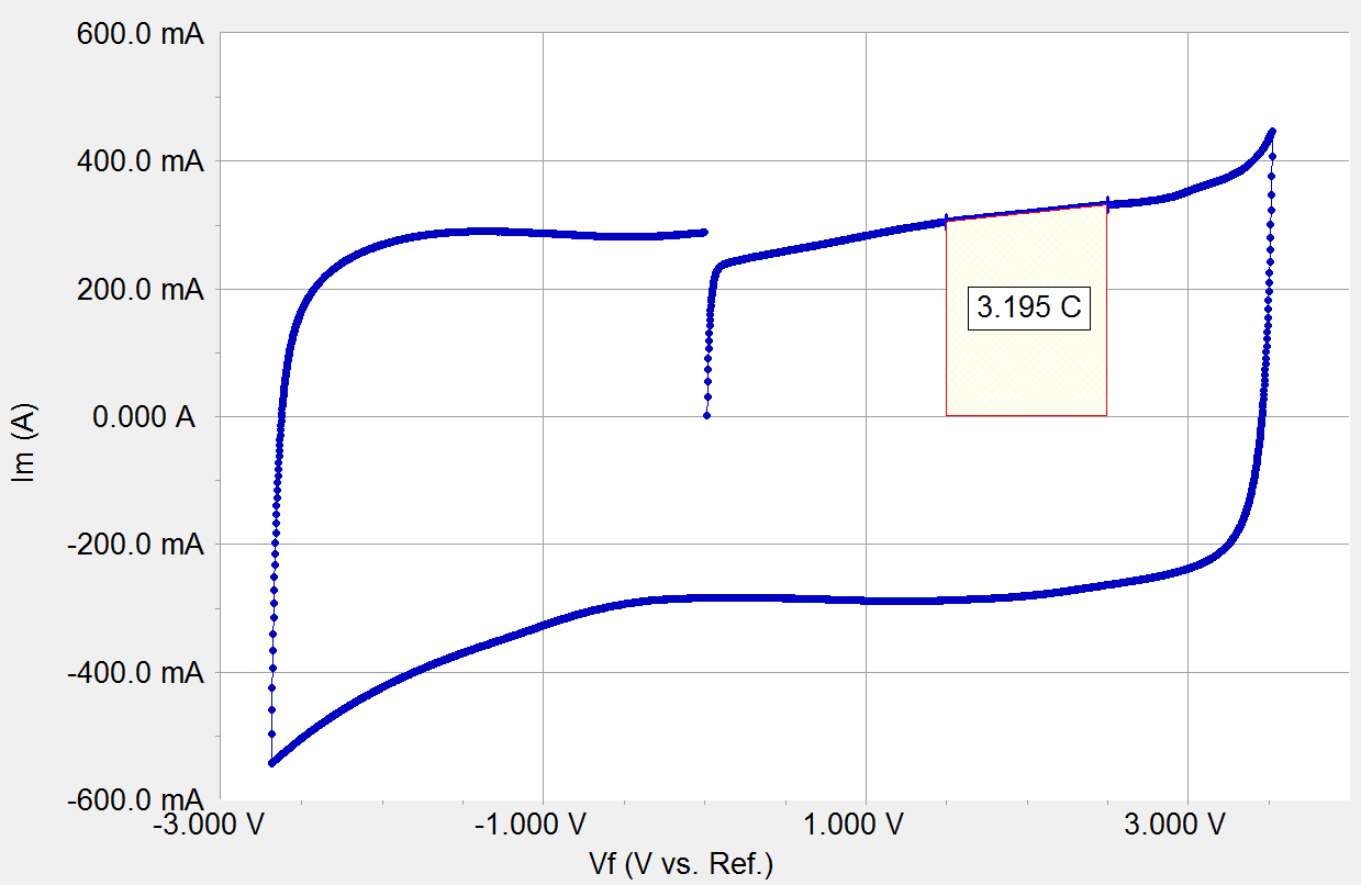 图5—3F ESR上的CV曲线。初次循环电流相对电压的曲线。详情如请参阅文本。