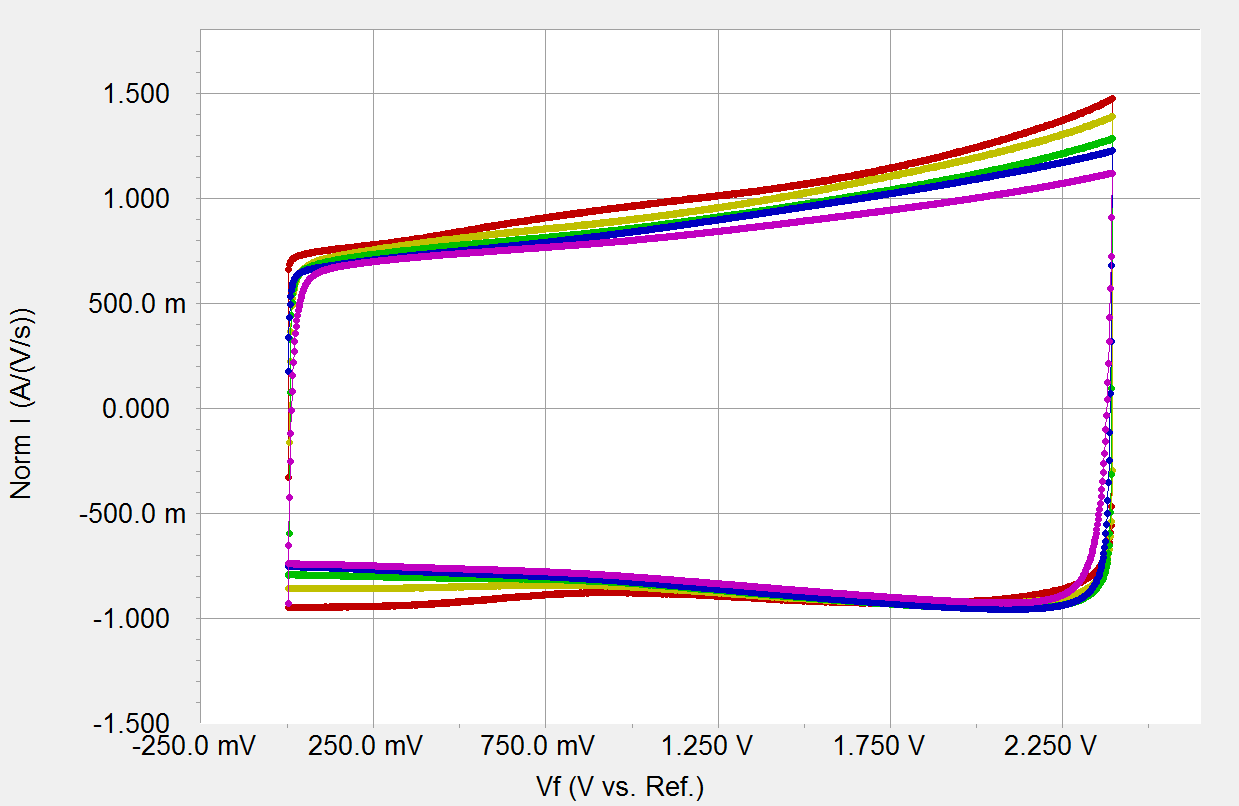 1F PAS赝电容上CV测试结果，对不同扫描速率曲线归一化之后的CV曲线。（紫）316mV/s，（蓝）100mV/s，（绿）31.6mV/s，（黄）10mV/s