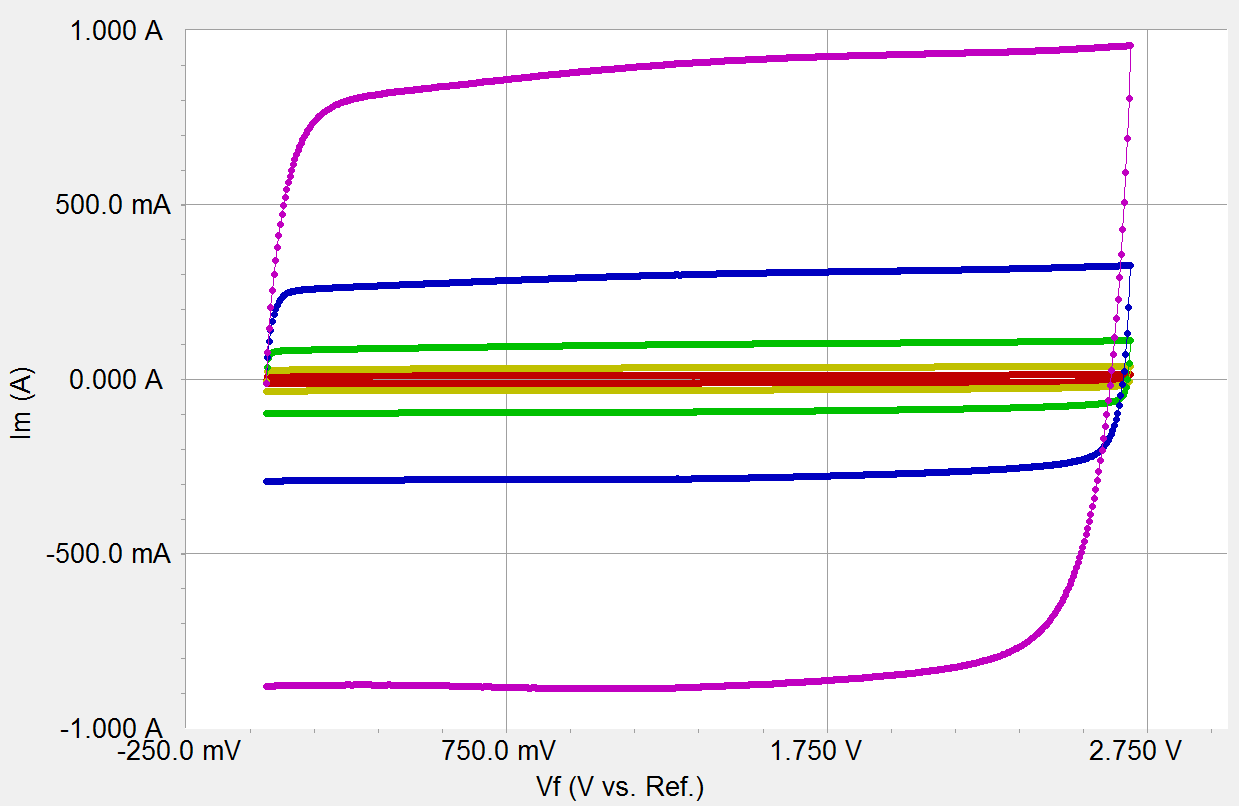 3F EDLC上CV曲线随扫描速率的变化。（紫）316mV/s，（蓝）100mV/s，（绿）31.6mV/s，（黄）10mV/s，（红）3.16mV/s。详情请