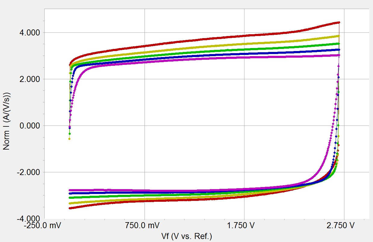 图7—3F EDLC上不同扫描速率归一化后得到CV曲线。（紫）316mV/s，（蓝）100mV/s，（绿）31.6mV/s，（黄）10mV/s，（红）3.16m