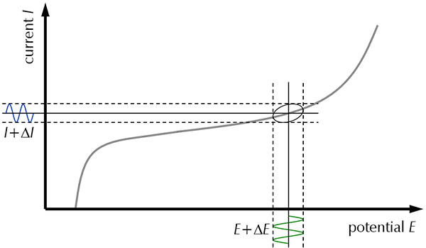 Figure 2 EIS DC curve
