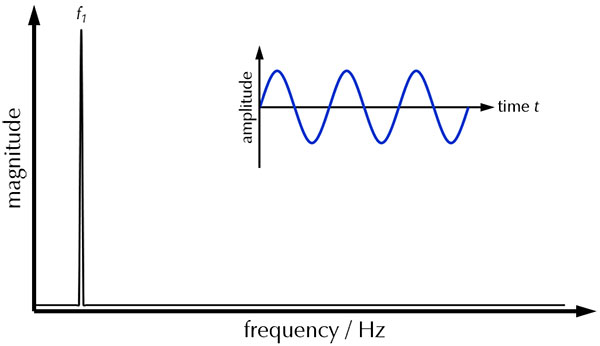 Figure 3 FFT linear