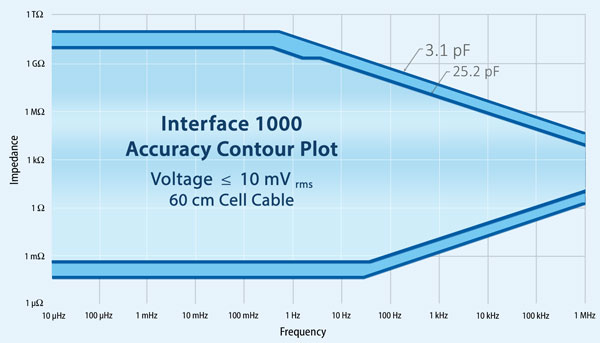 Interface 1000 Accuracy Controur Plot