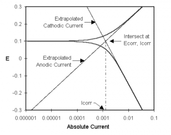 Figure 1-2. Classic Tafel Analysis