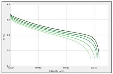 single discharge curves