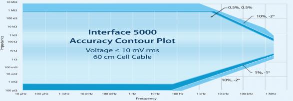 interface5000 ACP3