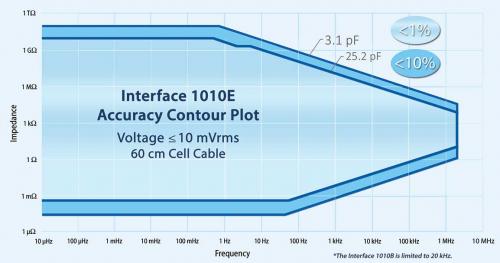 Interface 1010E ACP2