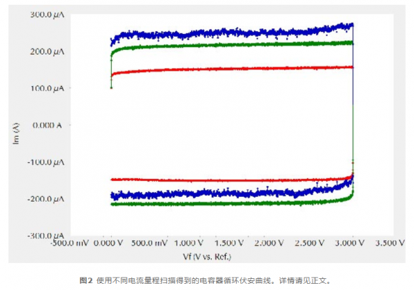 cyclic voltammetry curves