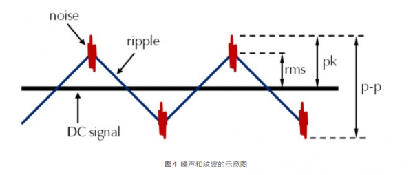 dc signal