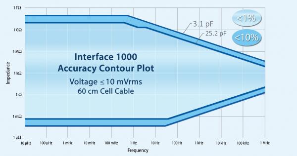 Interface 1000E - GAMRY 对各种电化学工作站制作了阻抗谱精度等值线图