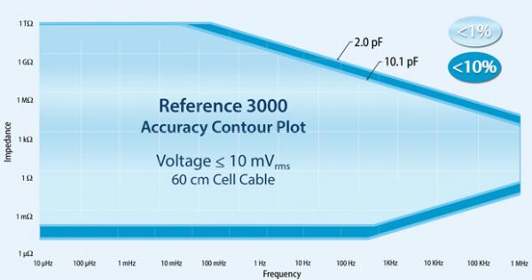 Reference3000阻抗谱精度等值线图