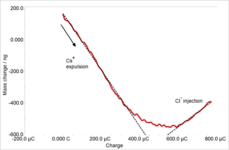图11. 如图9中所示的阳极过程。Cs+脱出部分的斜率为173g/mol，而Cl-注入部分的斜率为88.7 g/mol。