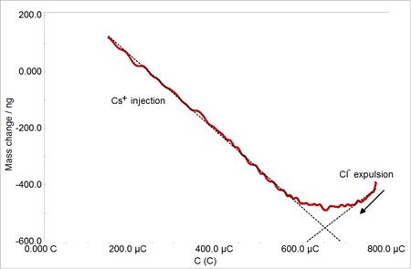 图12. 如图9中所示的阴极过程。Cl-脱出部分的斜率为88.7g/mol，而Cs+注入部分的斜率为130g/mol。