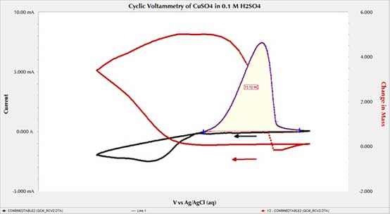 cyclic voltammetry experiment