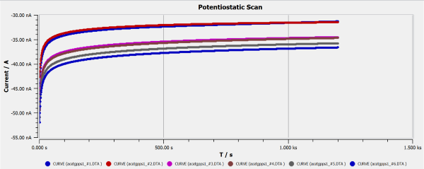 fig3 potentiostatic scans2