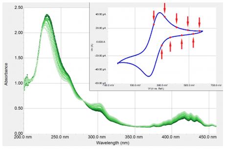 循环伏安同步光谱电化学测试的吸收光谱图，右上方是CV图。