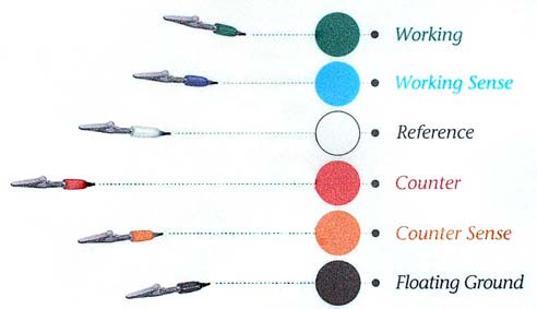 Color coding of Gamry electrodes
