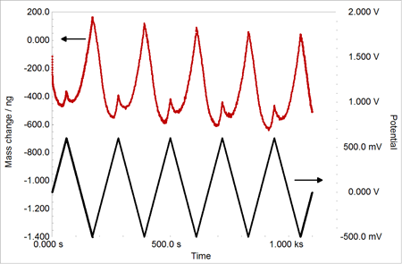 采用3号碳粉时，质量变化和电势相对于时间作图。扫描速率为10mV/s