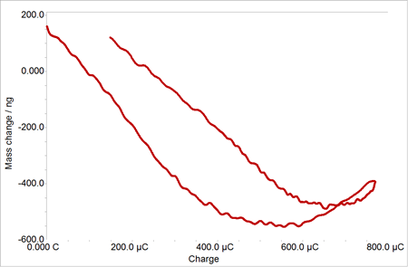 从图9数据中得到质量变化随电荷变化曲线