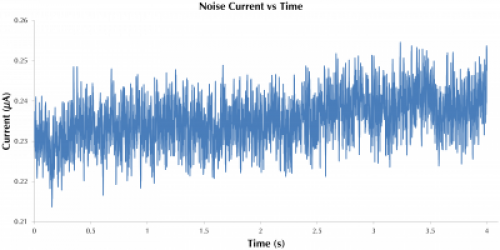 noise current vs time