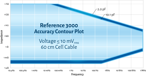 Reference 3000 Accuracy Contour Plot