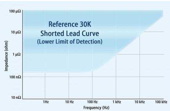 shorted lead curve
